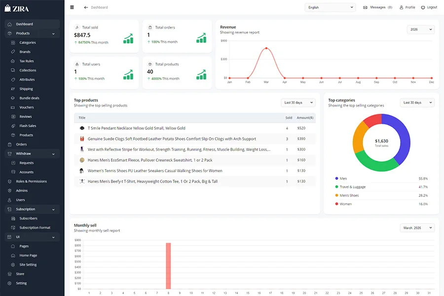 ZIRA admin dashboard showing sales analytics, orders overview, and performance metrics